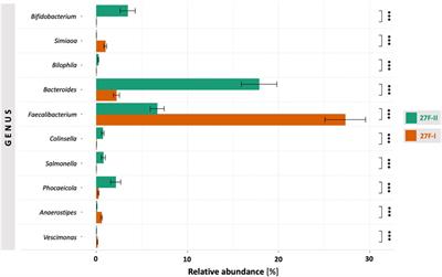 Comparative analysis of full-length 16s ribosomal RNA genome sequencing in human fecal samples using primer sets with different degrees of degeneracy